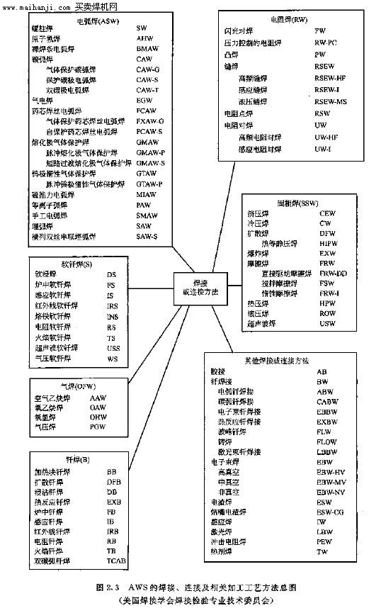 焊接方法大全,各種焊工方法
