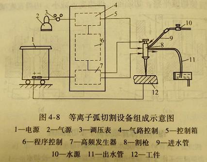 東莞莞城氬弧焊考證(水再壓縮等離子弧的切割原理及工藝特點是什么)