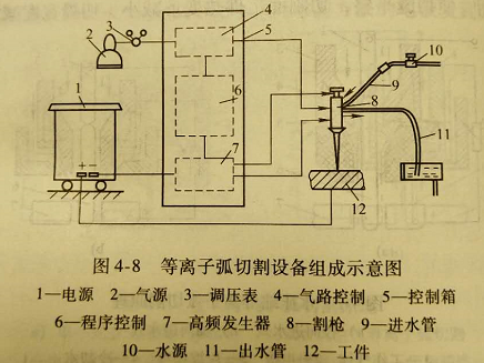 中堂氬弧焊考證培訓（等離子弧切割設備的主要部件及功能是什么?）