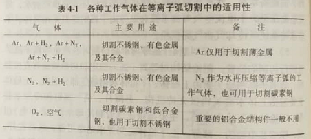 樟木頭氬弧考證（等離子弧切割時怎樣選擇工作氣體?  ）