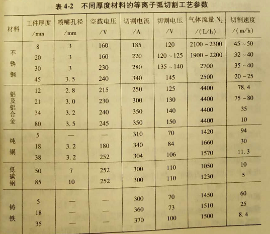 石龍氬弧焊考證培訓（等離子弧切割的工藝參數怎樣選擇?）