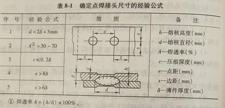 東莞塘廈氬弧焊考證（對點焊接頭的一般要求有哪些）