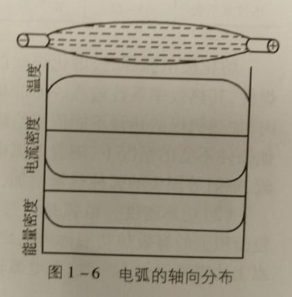 電弧的溫度分布
