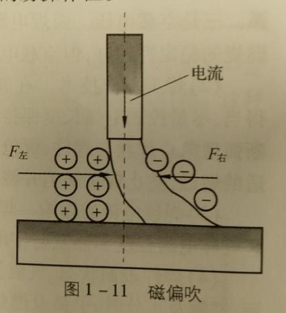 電弧的剛直性及磁偏吹,什么是電弧磁偏吹,電弧磁偏吹有何影響
