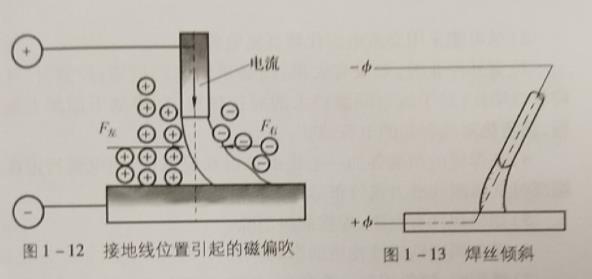電弧的剛直性及磁偏吹,什么是電弧磁偏吹,電弧磁偏吹有何影響