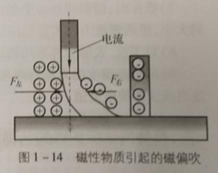 電弧的剛直性及磁偏吹,什么是電弧磁偏吹,電弧磁偏吹有何影響