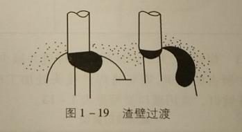 熔滴過渡類型,為什么有熔滴過渡,熔滴過渡的過程,熔滴過渡的形成