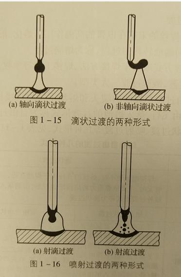 熔滴過渡類型,為什么有熔滴過渡,熔滴過渡的過程,熔滴過渡的形成