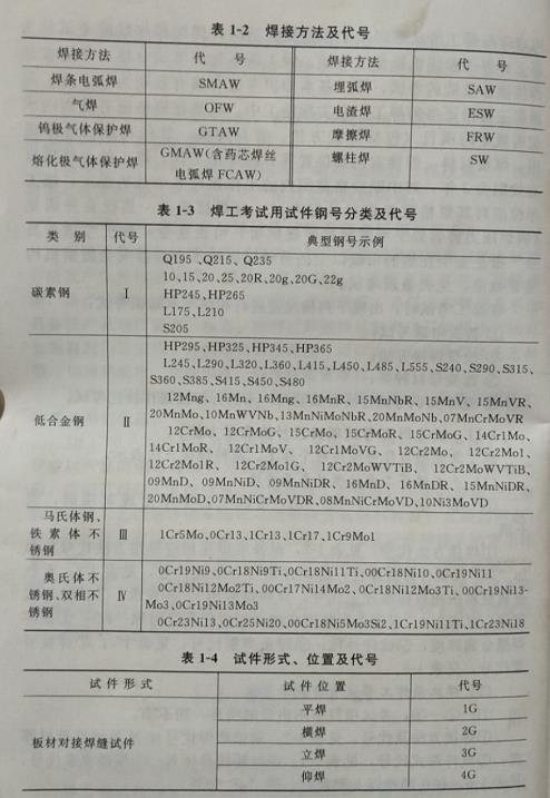 試述焊工考試項目代號的表示方法?