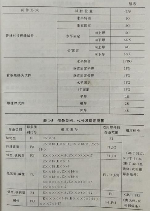 試述焊工考試項目代號的表示方法?