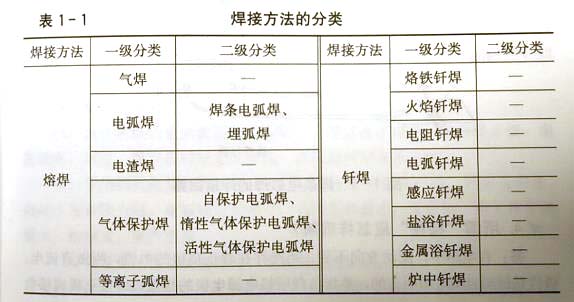 焊接方法有哪些-焊接方法的分類