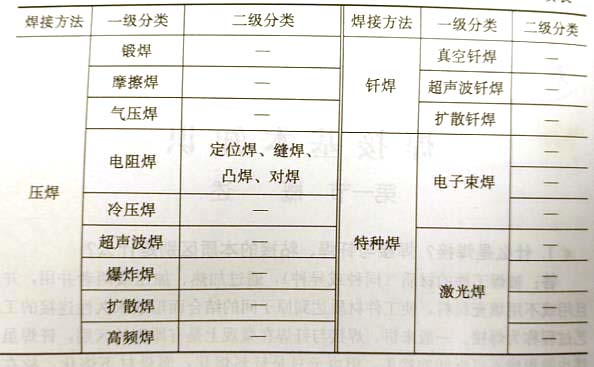焊接方法有哪些-焊接方法的分類