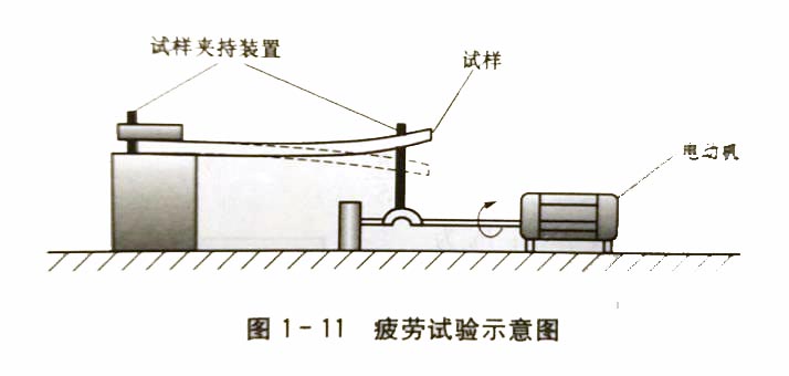 怎樣測(cè)定金屬材料的疲勞強(qiáng)度?