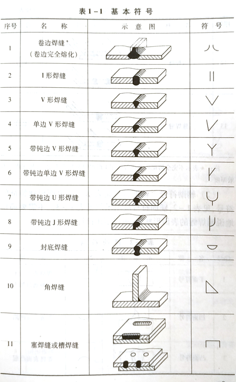 焊縫代號的含義是什么,它是怎樣規定的?