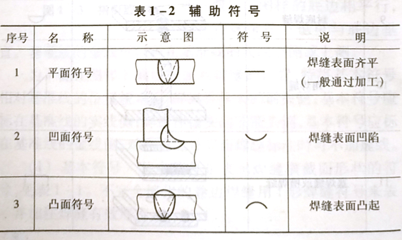 焊縫代號的含義是什么,它是怎樣規定的?