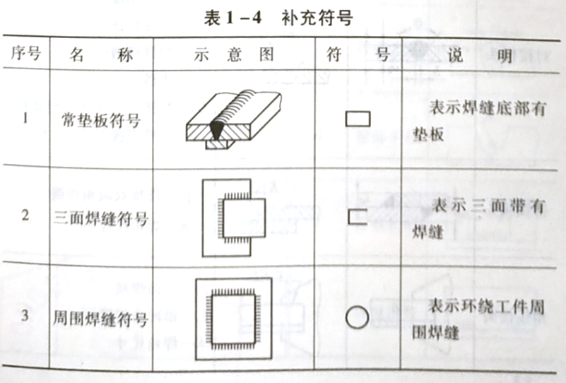 焊縫代號的含義是什么,它是怎樣規定的?