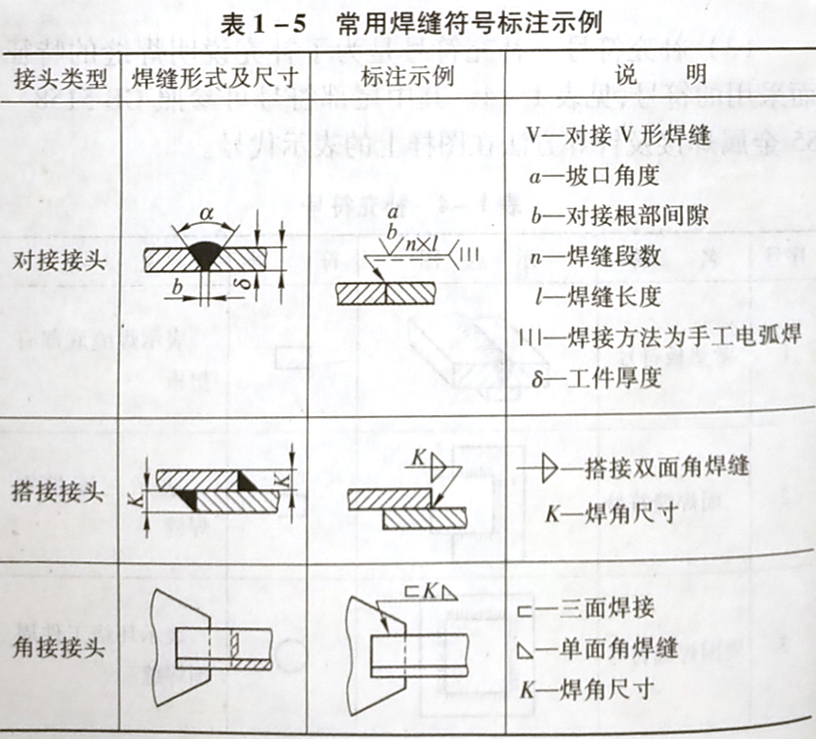 焊縫代號的含義是什么,它是怎樣規定的?