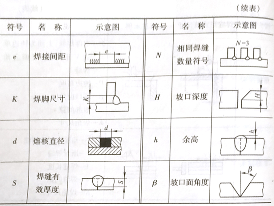 焊縫代號的含義是什么,它是怎樣規定的?