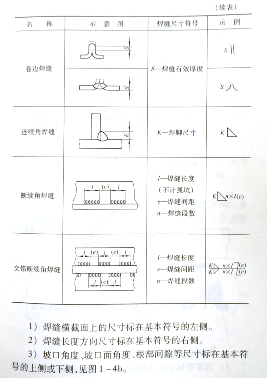 焊縫代號的含義是什么,它是怎樣規定的?