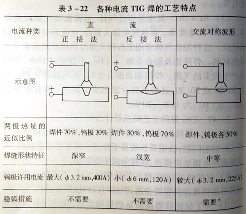 TG焊的工藝特點是什么?