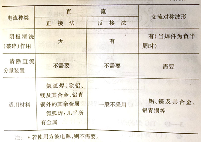 TG焊的工藝特點是什么?