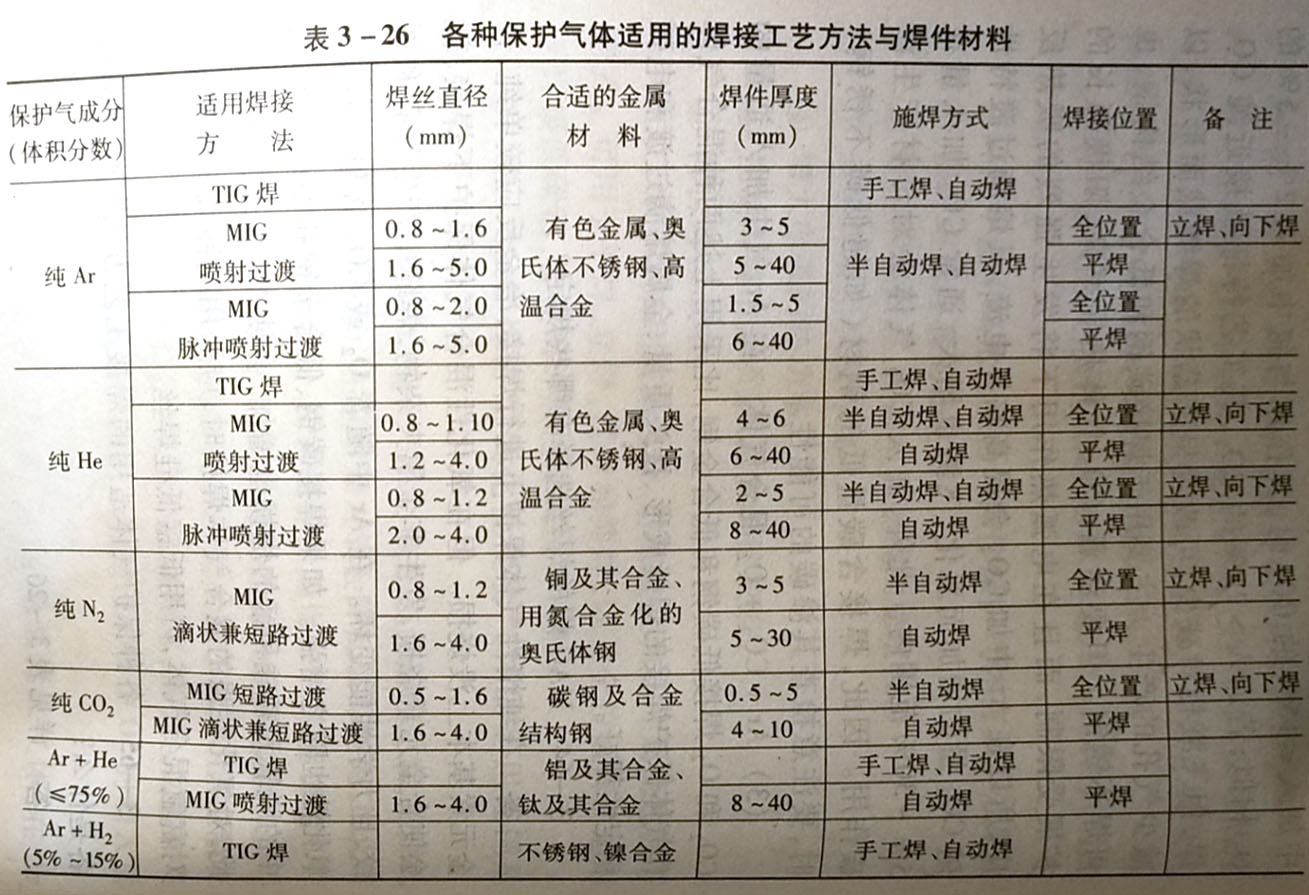 各種保護氣體適用的焊接工藝方法與焊件材料各是什么?