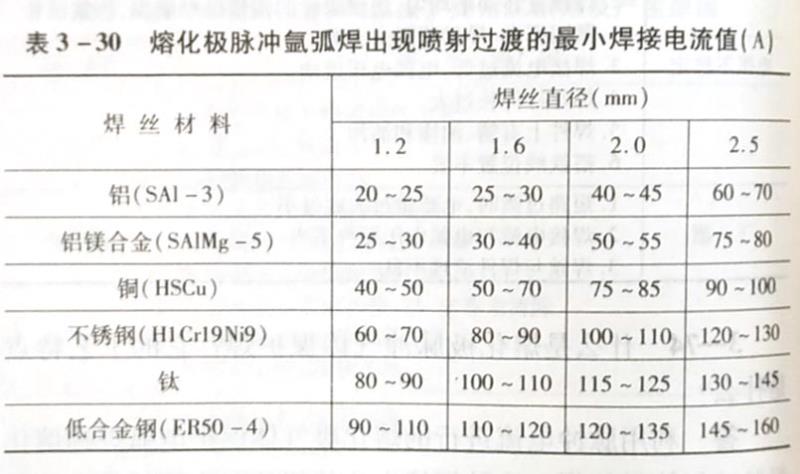 什么是熔化極脈沖氣體保護焊?它的工藝特點是什么?