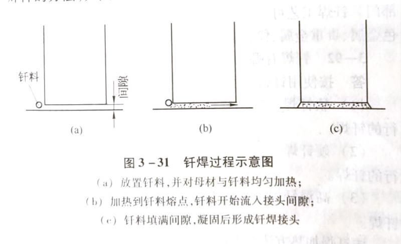什么是釬焊?它有哪些特點?應用范圍是什么?