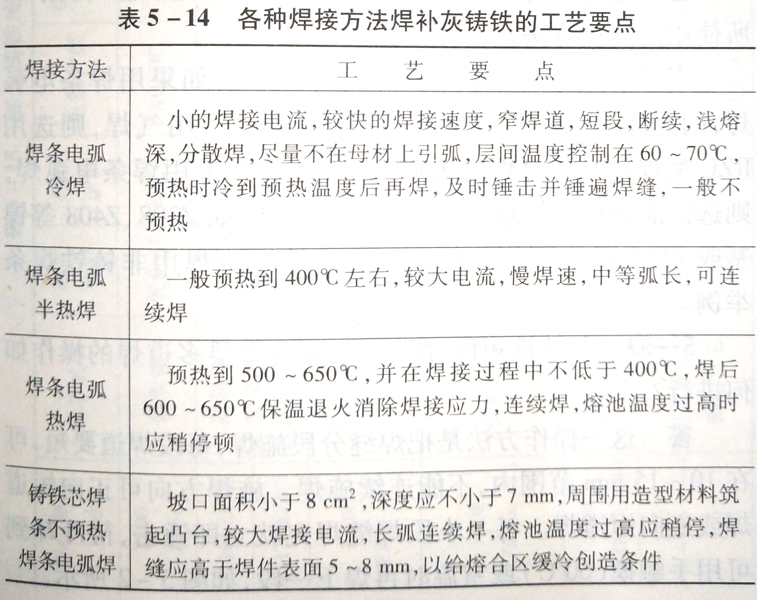 焊補灰鑄鐵的常用方法有哪幾種?各自的工藝要點是什么?