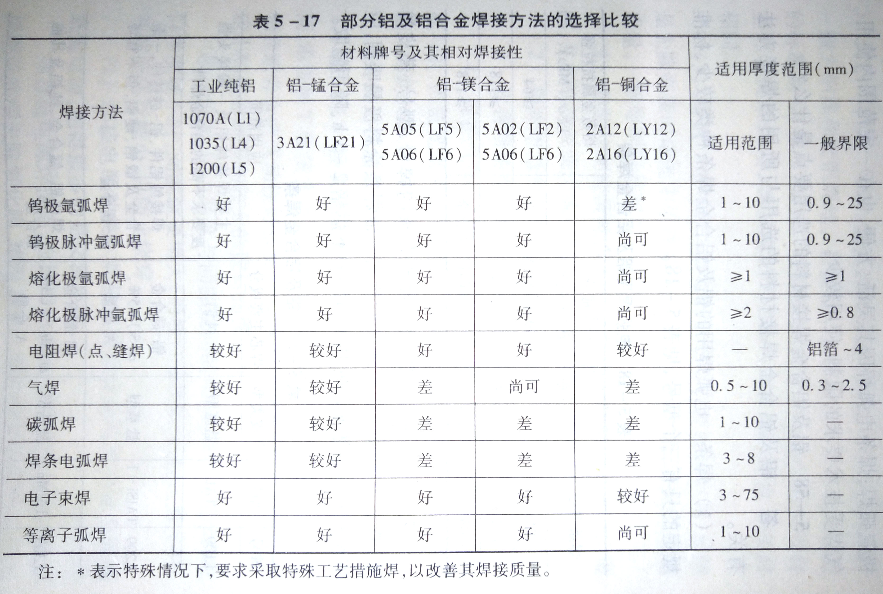 如何選擇鋁及鋁合金的焊接方法?