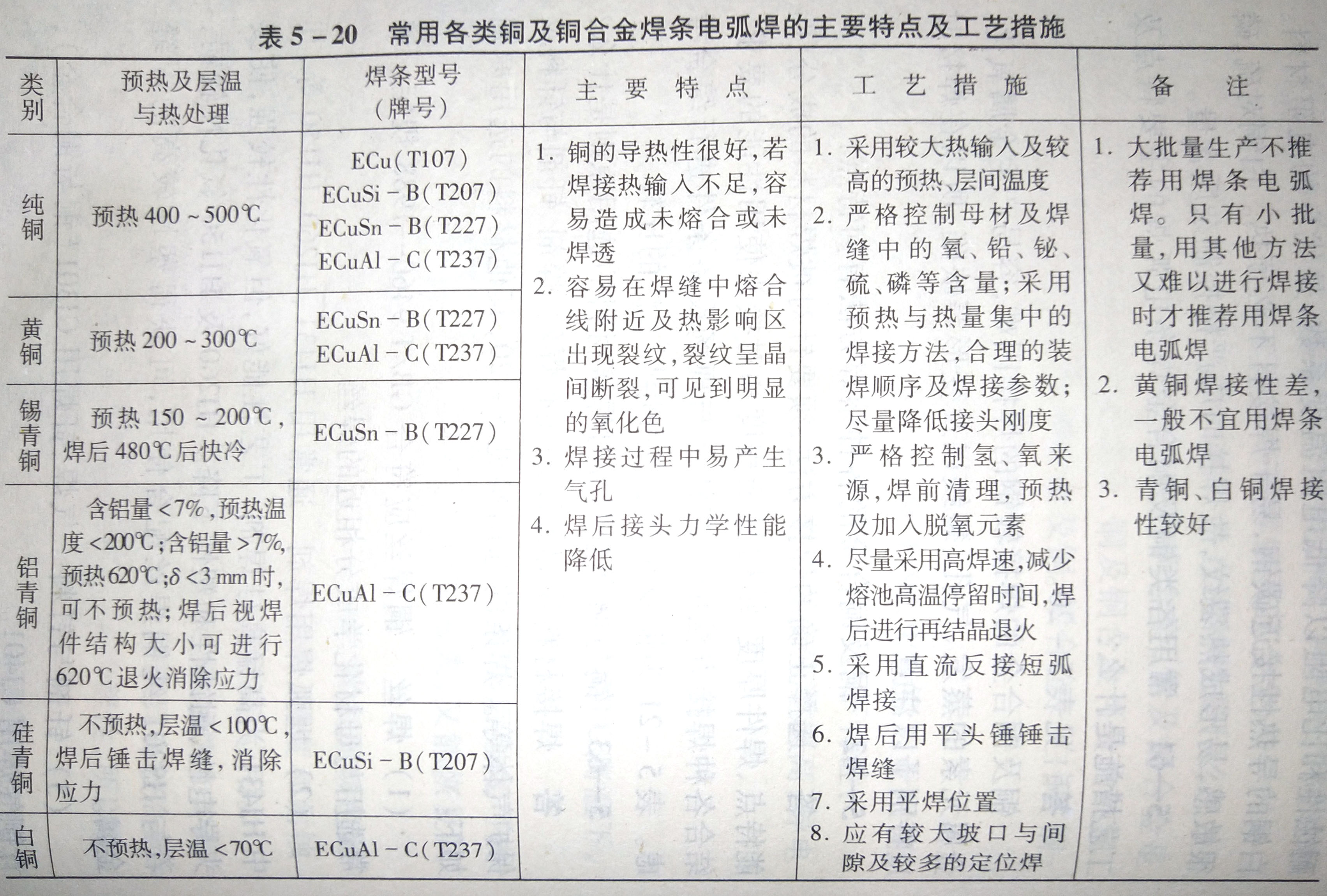 常用各類銅及銅合金焊條電弧焊的主要特點及工藝措施是什么?
