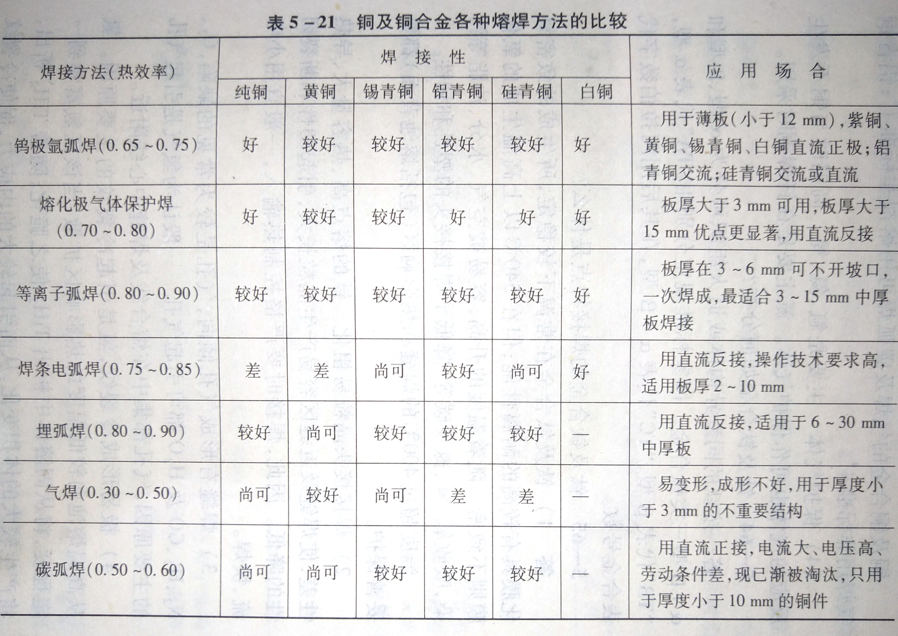 銅及銅合金的各種熔焊方法有何特點?