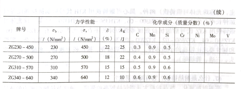 什么是鑄鋼?它是怎樣命名的?
